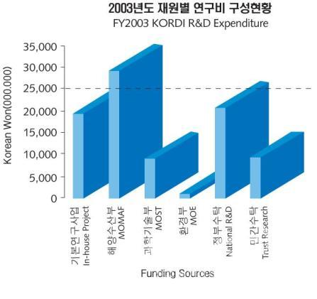 2003년도 Funding Sources (그래프) 의 사진