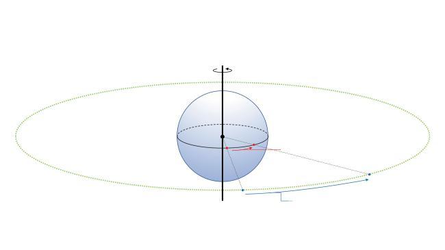 정지궤도에 대한 설명 의 사진