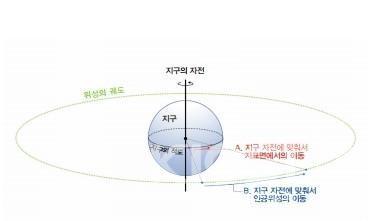 정지궤도에 대한 설명 의 사진